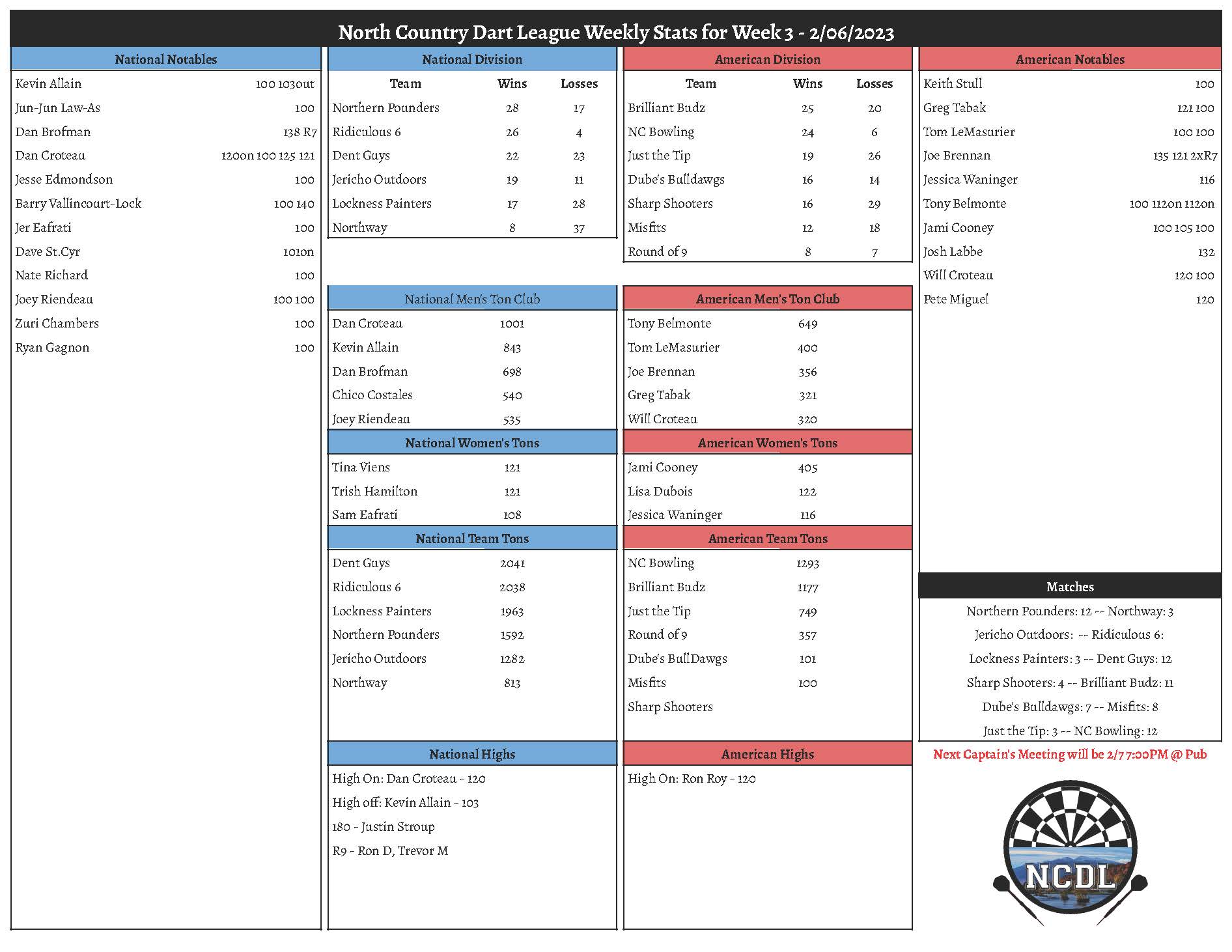 September 25th Weekly Stats